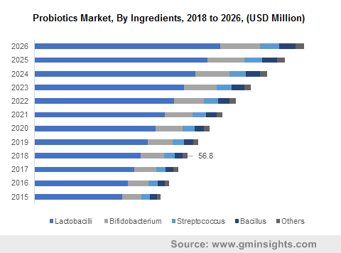 Probiotics Market Statistics 2026 | Industry Growth Report