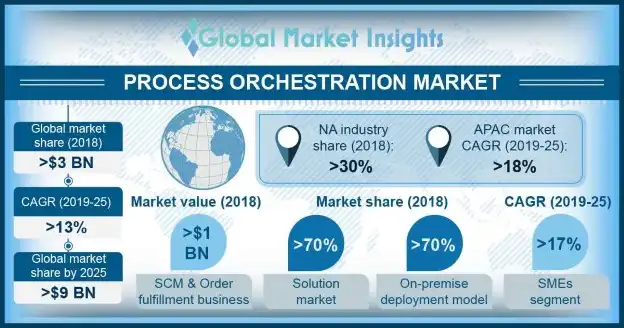 Process Orchestration Market