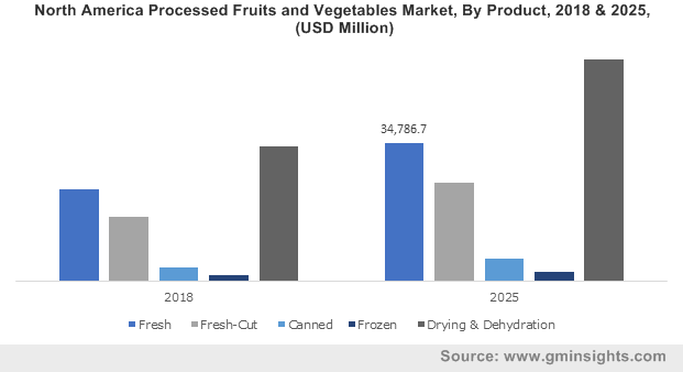 An Overview of the North American Dehydrated Fruit Industry