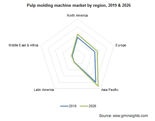 Pulp Molding Machine Market by Region