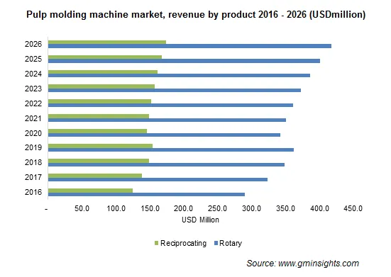 Pulp Molding Machine Market by Product