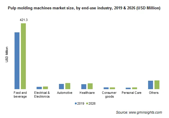 Pulp Molding Machine Market by End Use Industry