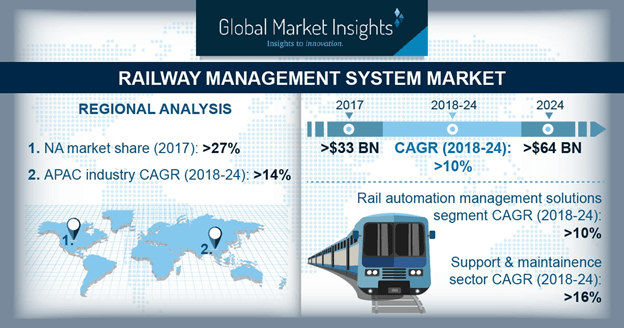 Railway Management System Market Size To Hit $64bn By 2024