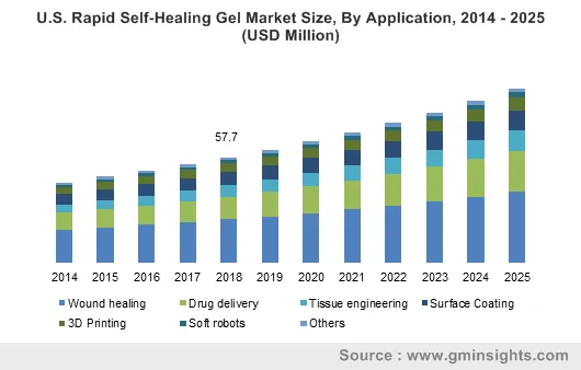 Rapid Self-healing Gel Market by Application