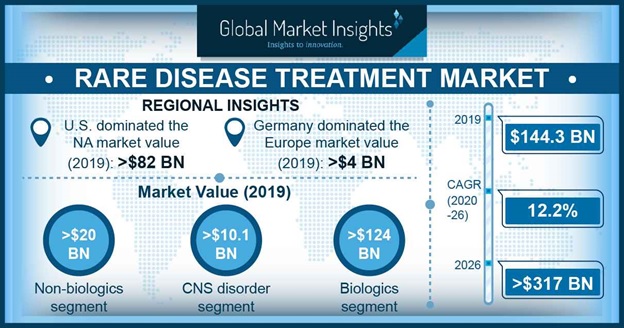 Rare Disease Treatment Market Global Forecast Report 26