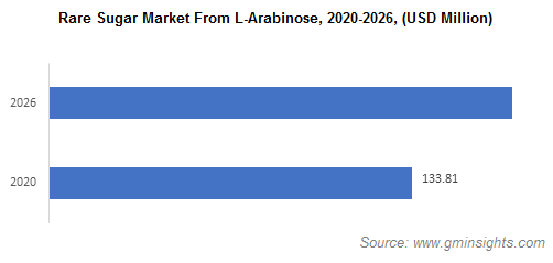 Rare Sugar Market Share Analysis 2026 | Industry Projections