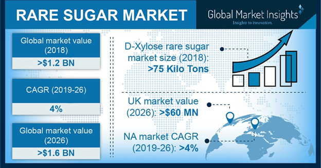 Rare Sugar Market Statistics Growth Projections Report