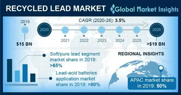 Recycled Lead Market Outlook