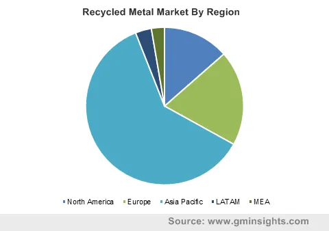 Recycled Metal Market, By Region