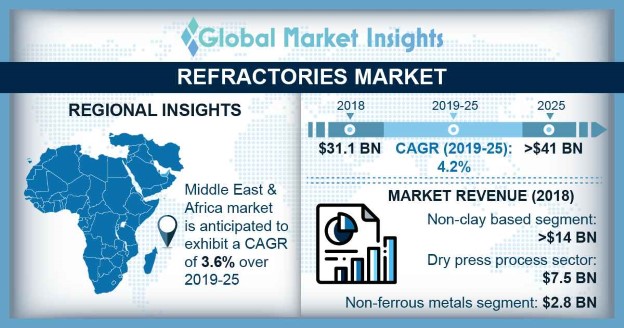 Refractories Market Share Research 2019-2025 : Industry Size Report