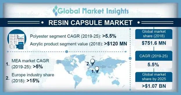 Resin Capsule Market