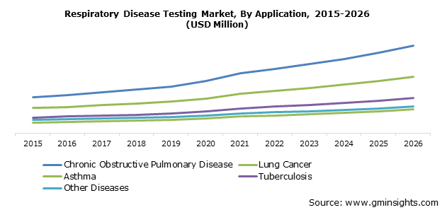 Respiratory Disease Testing Market Share | Industry Growth Report 2026