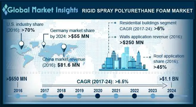 Rigid Spray Polyurethane Foam Market Outlook