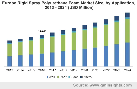 Rigid Spray Polyurethane Foam Market by Application