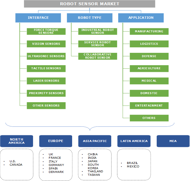 Robot Sensor Market Outlook - Industry Size, Share Report 2018-2024