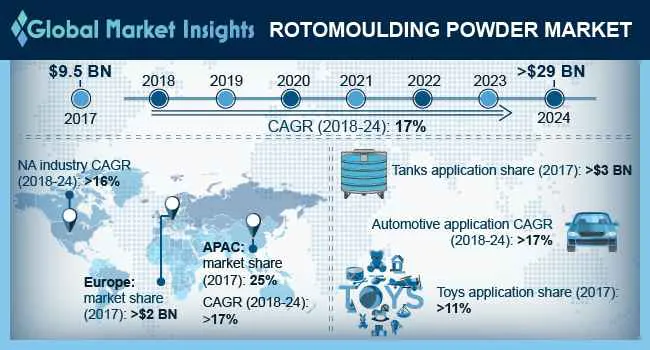 Rotomoulding Powder Market