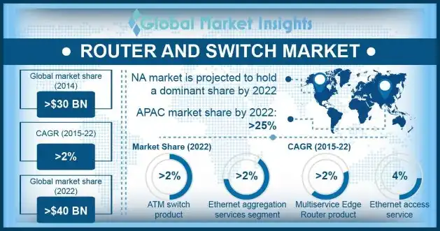 Router and Switch Market