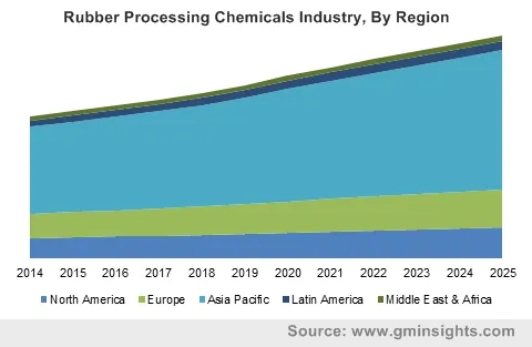 Rubber Processing Chemicals Industry By Region