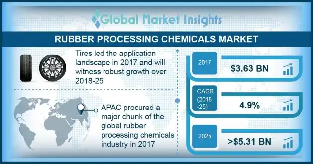 Rubber Processing Chemicals Market