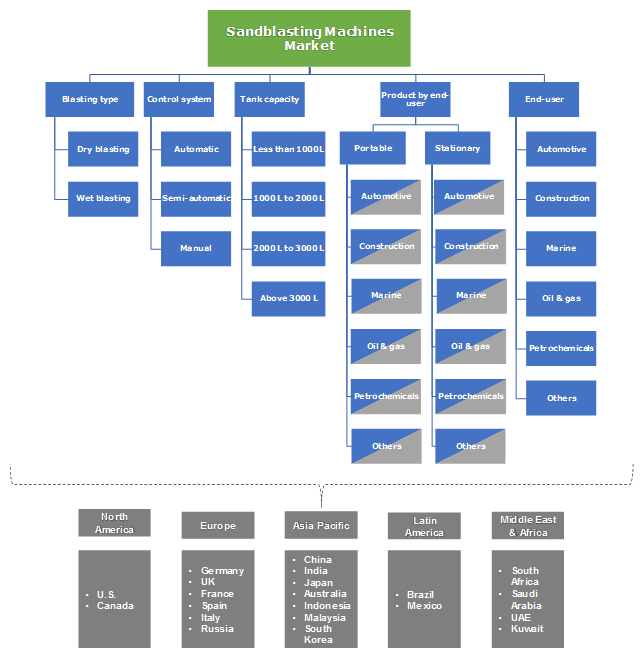 Sandblasting Machines Market Share 2019-2025 | Growth Projections