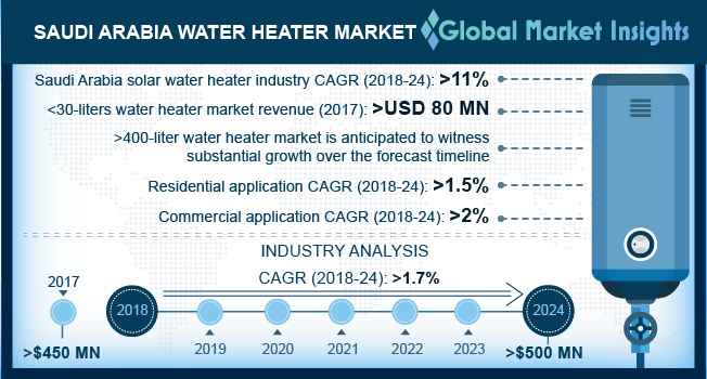 Saudi Arabia Water Heater Market Industry Size Report 18 24