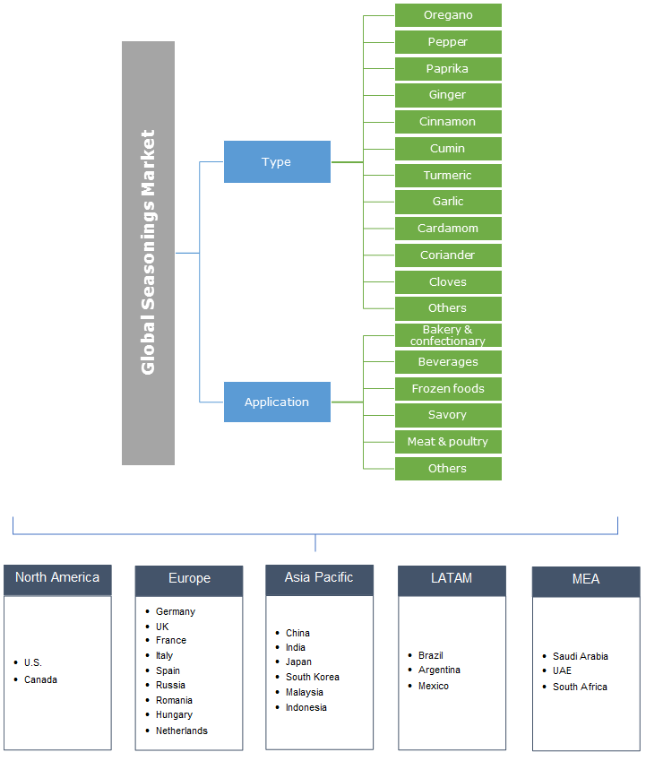 Seasonings Market Outlook 2019-2025 | Industry Share Analysis Report