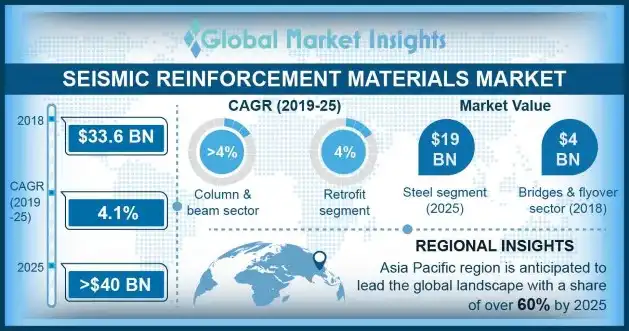 Seismic Reinforcement Materials Market