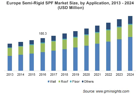 Semi-Rigid Spray Polyurethane Foam Market by Application