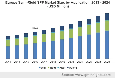 Semi-Rigid Spray Polyurethane Foam Market Outlook