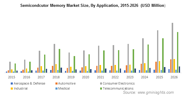 Semiconductor Memory Market Forecast 26 Global Share Report