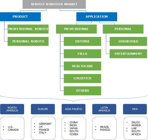 Service Robotics Market Statistics - Global Industry Share Report 2024