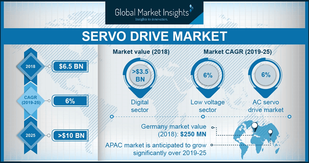 Servo Drive Market Growth Statistics Global Projections 2019 2025