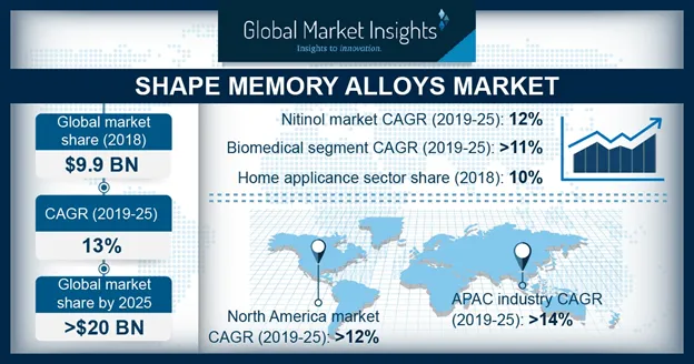 Shape Memory Alloys Market Statistics