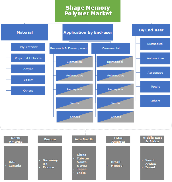 Shape Memory Polymer Market Share 2019 2025 Industry - 