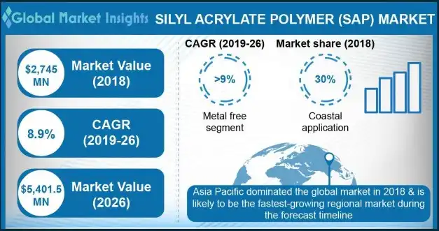 Silyl Acrylate Polymer Market Statistics