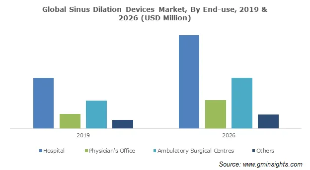 Global Sinus Dilation Devices Market