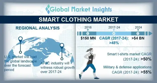 Germany Smart Clothing Market