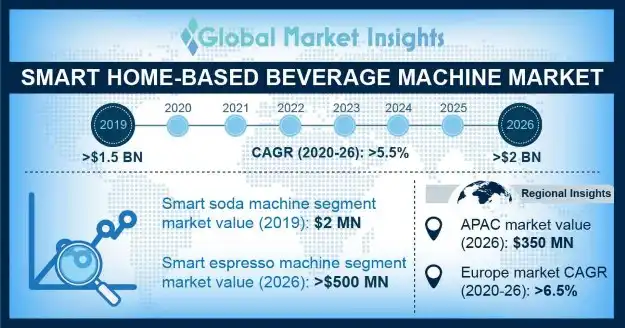 Smart Home-Based Beverage Machine Market