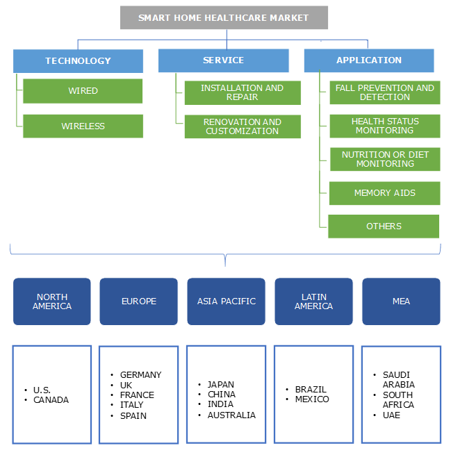 Smart Home Healthcare Market Statistics 2025 : Industry Projections