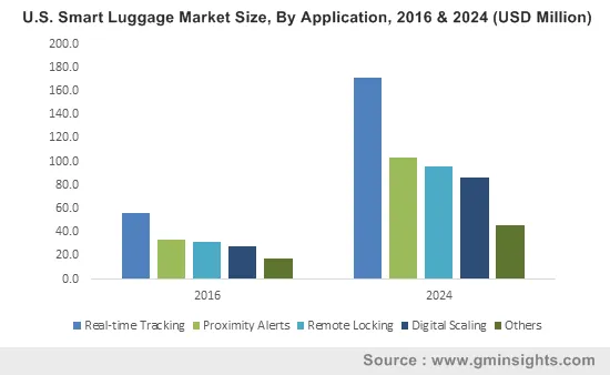 U.S. Smart Luggage Market By Application