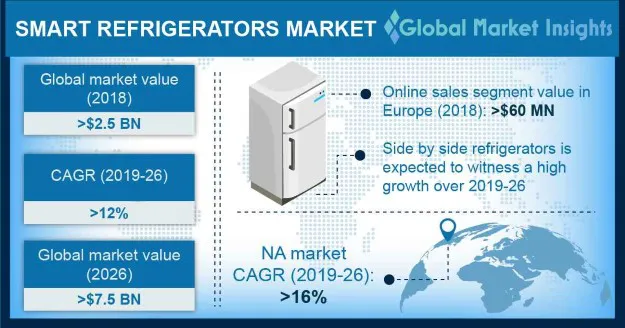 Smart Refrigerator Market