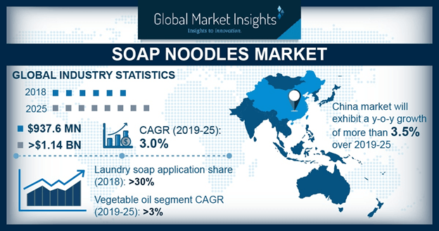 Soap Noodles Market Share 2019 2025 Industry Analysis Report