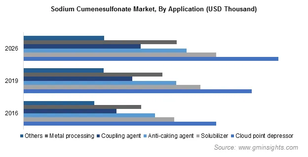 Sodium Cumenesulfonate Market by Application