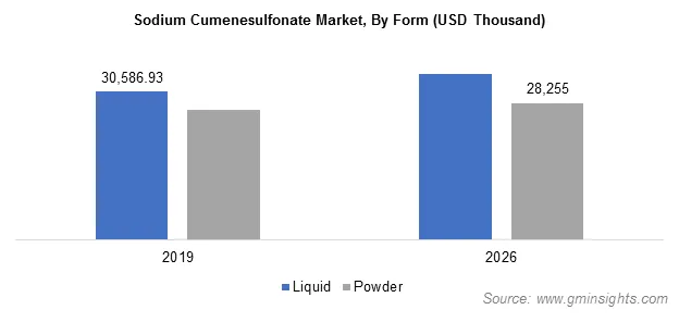 Sodium Cumenesulfonate Market by Form