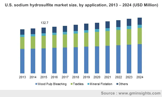 U.S. sodium hydrosulfite market