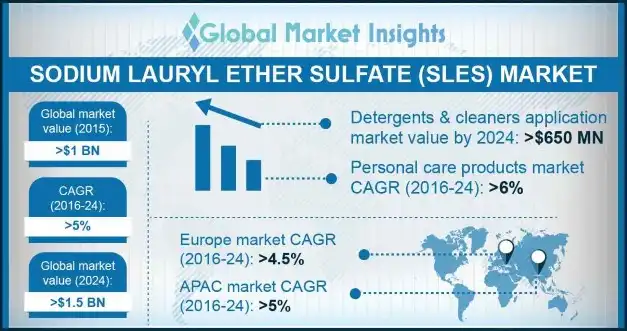 Sodium lauryl ether sulfate Outlook