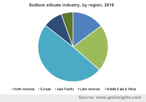 Sodium silicate industry by region