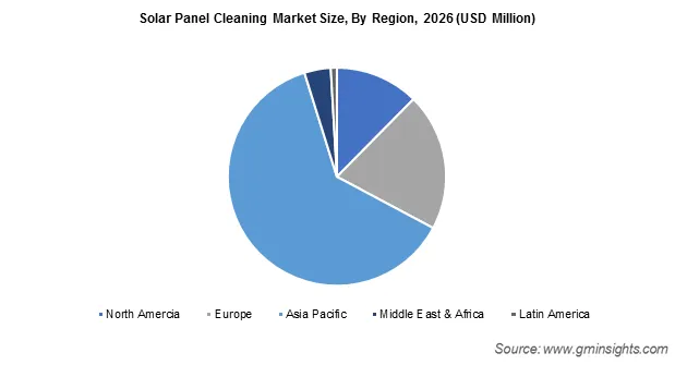 Solar Panel Cleaning Market By Region