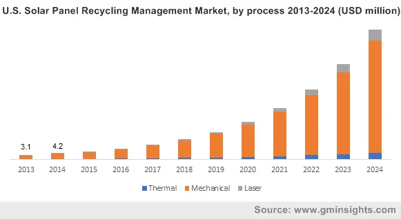 U.S. Solar Panel Recycling Management Market by process