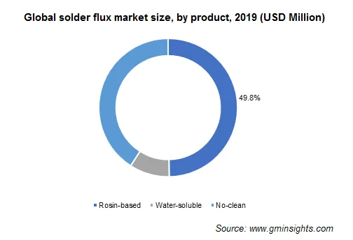Solder Flux Market by Product